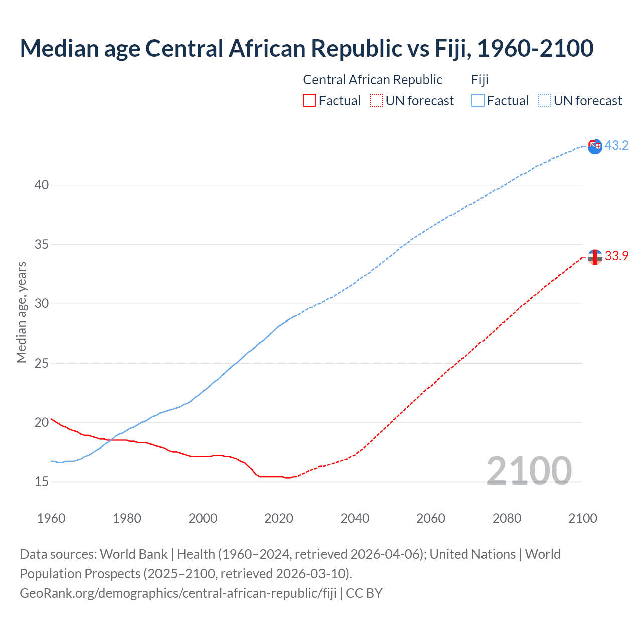 Demographics