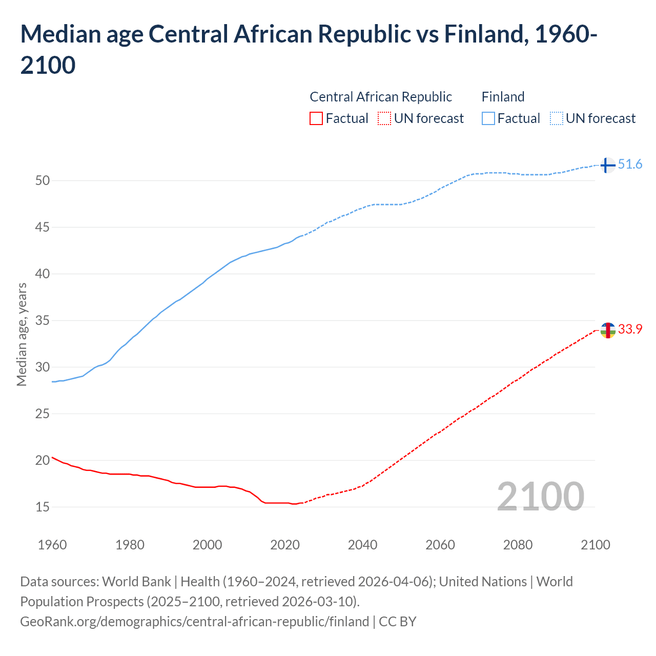 Demographics