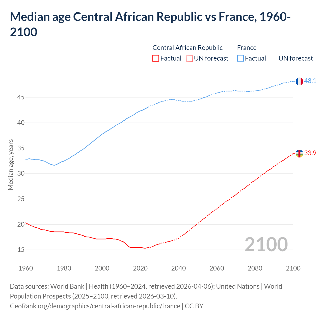 Demographics