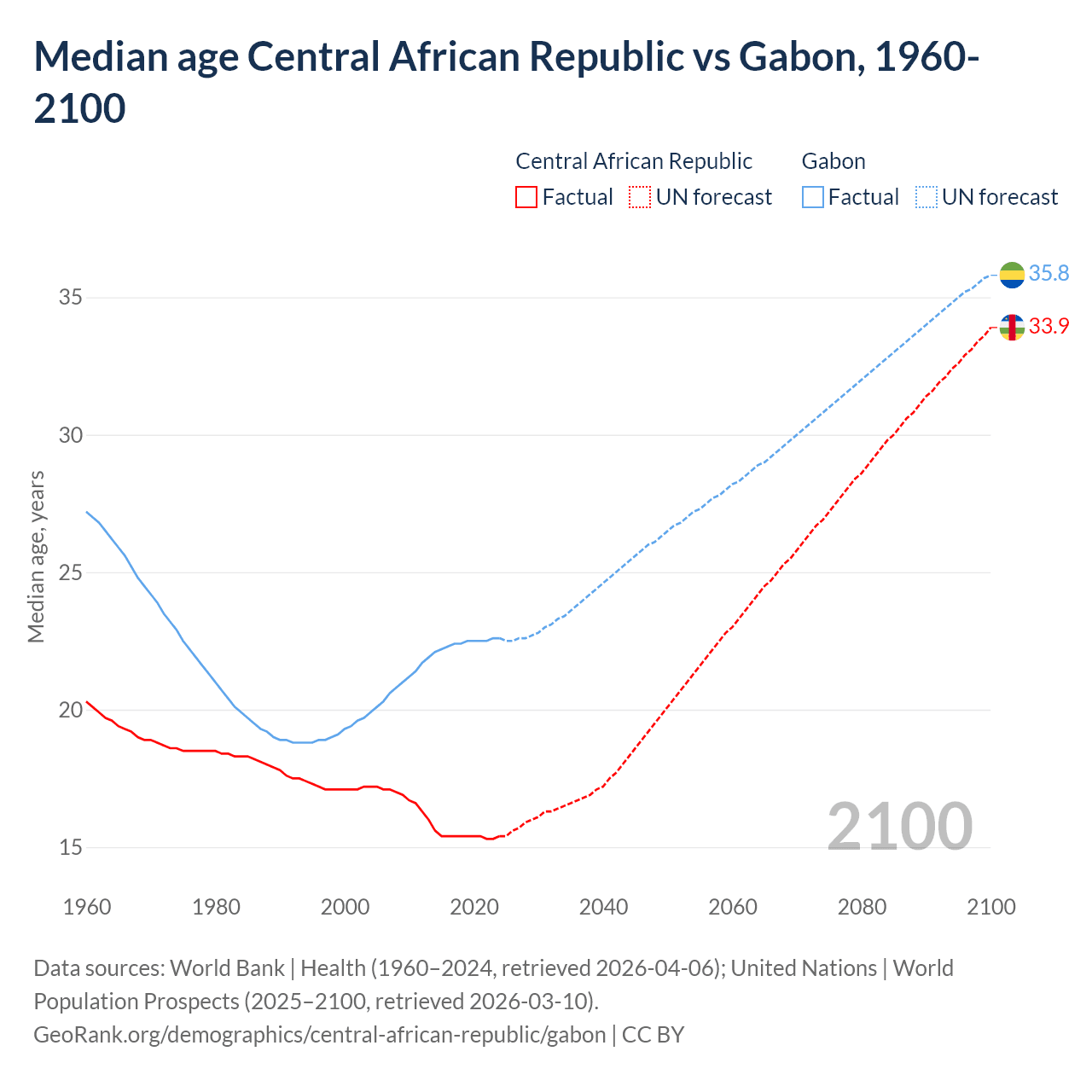 Demographics