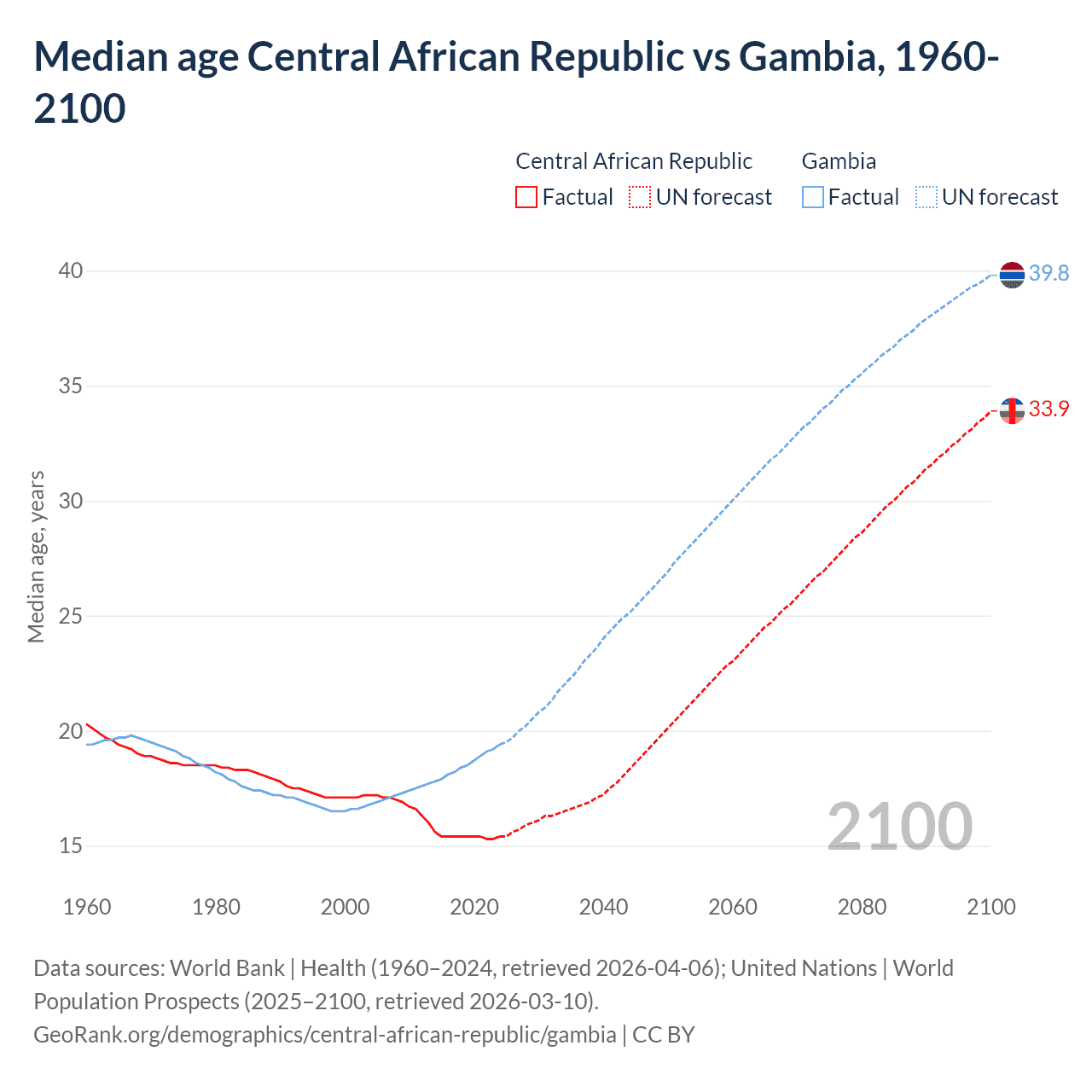 Demographics