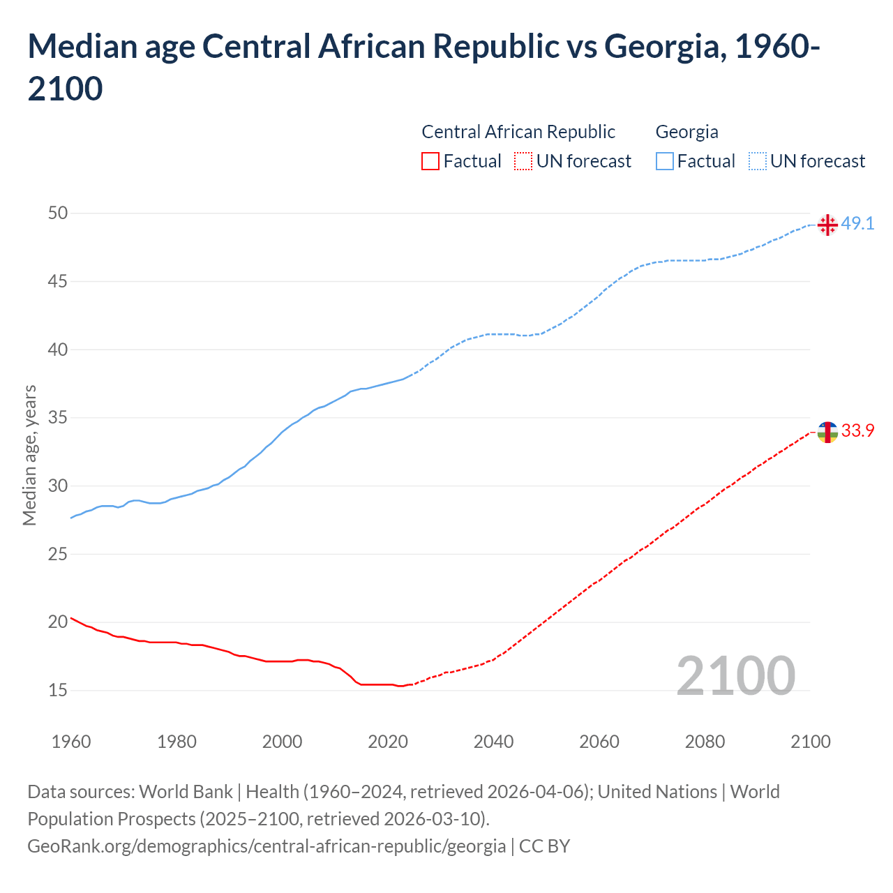 Demographics