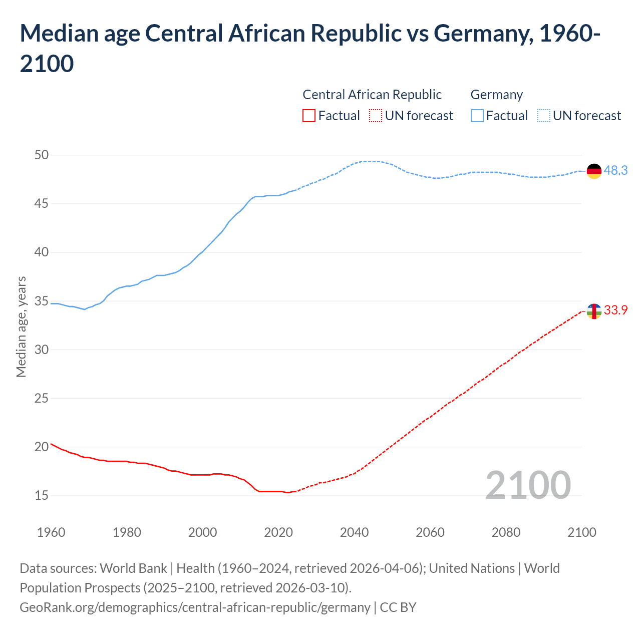 Demographics