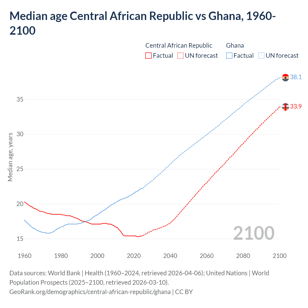 Demographics