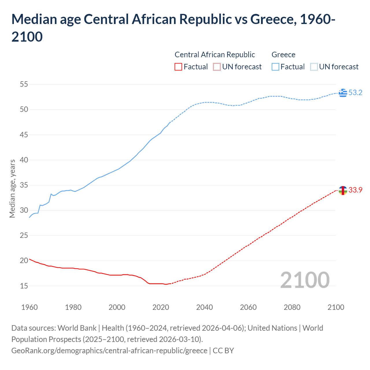 Demographics