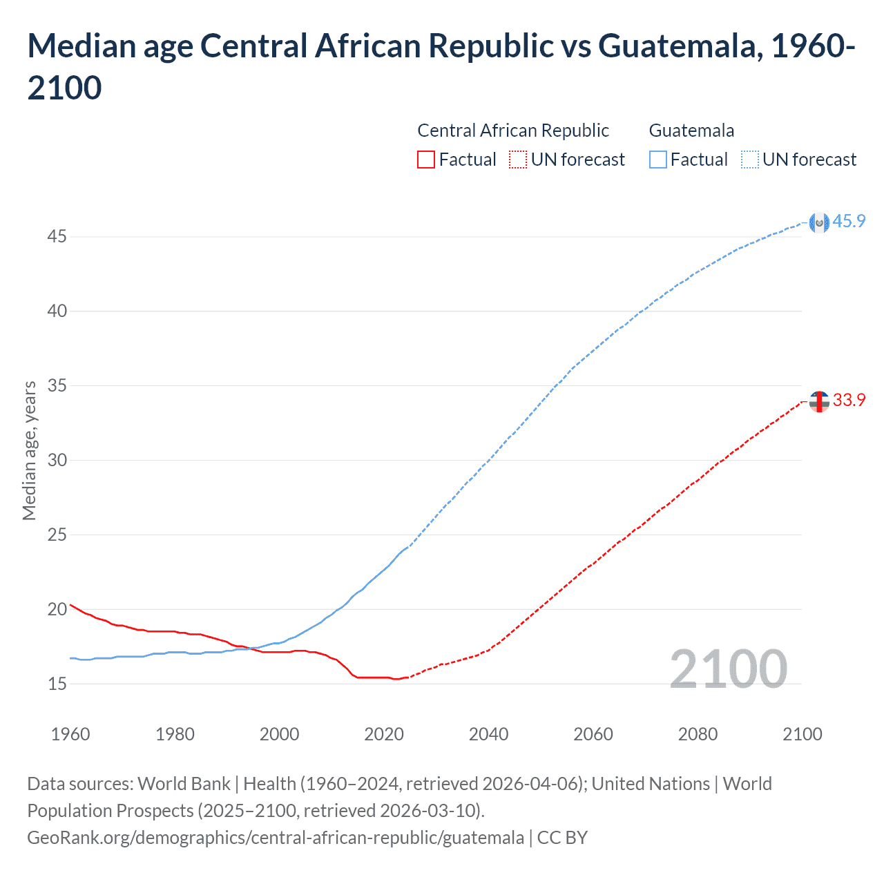 Demographics