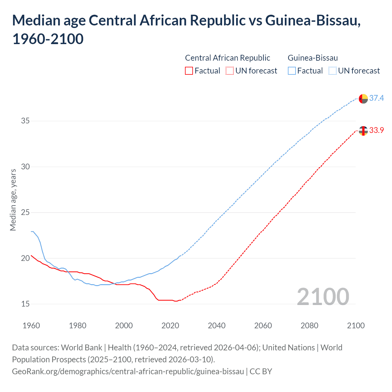Demographics