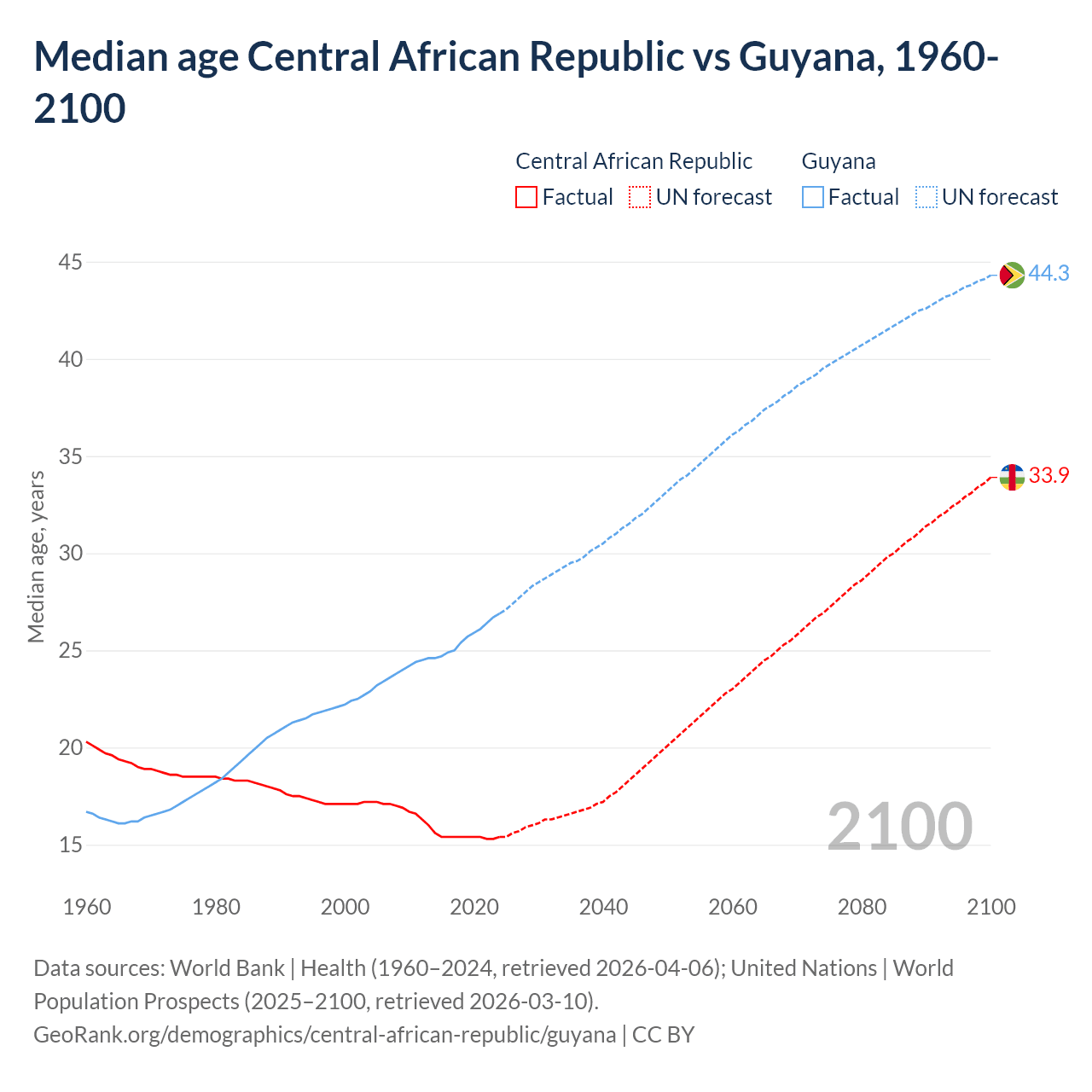 Demographics