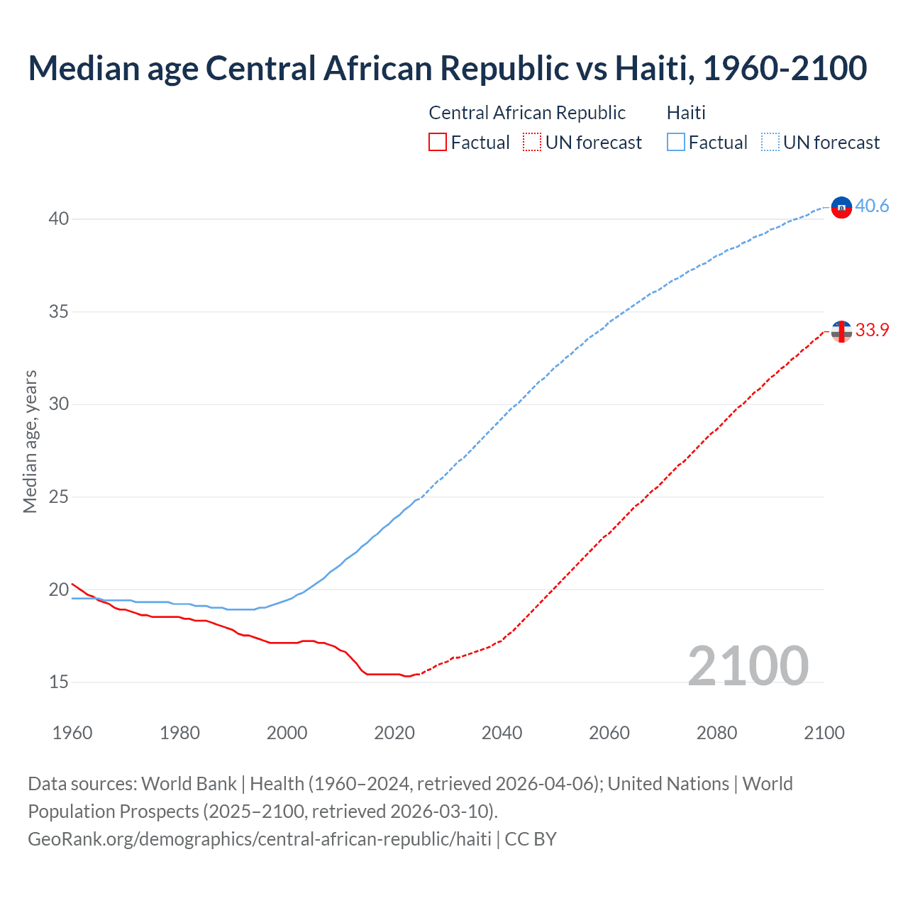 Demographics