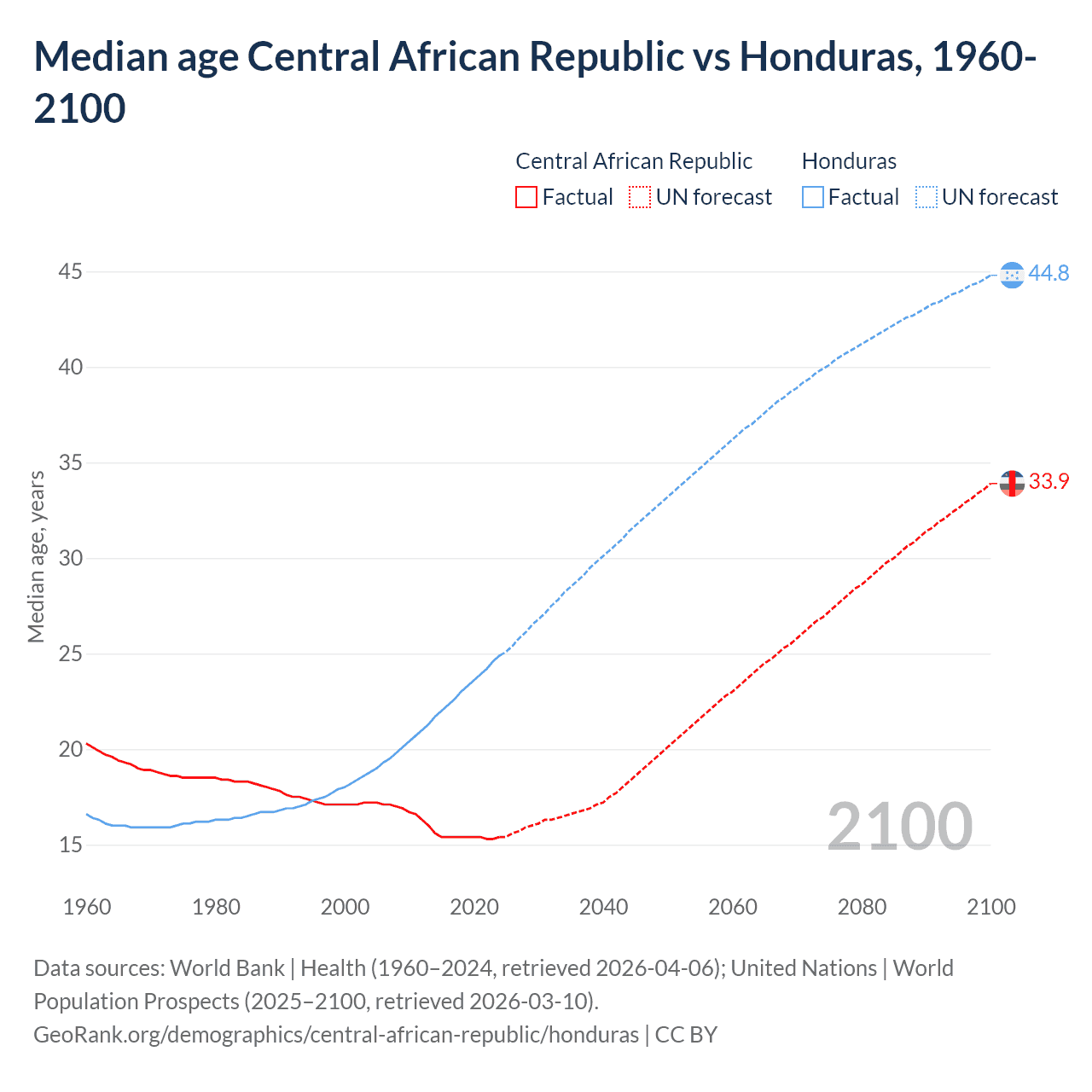 Demographics