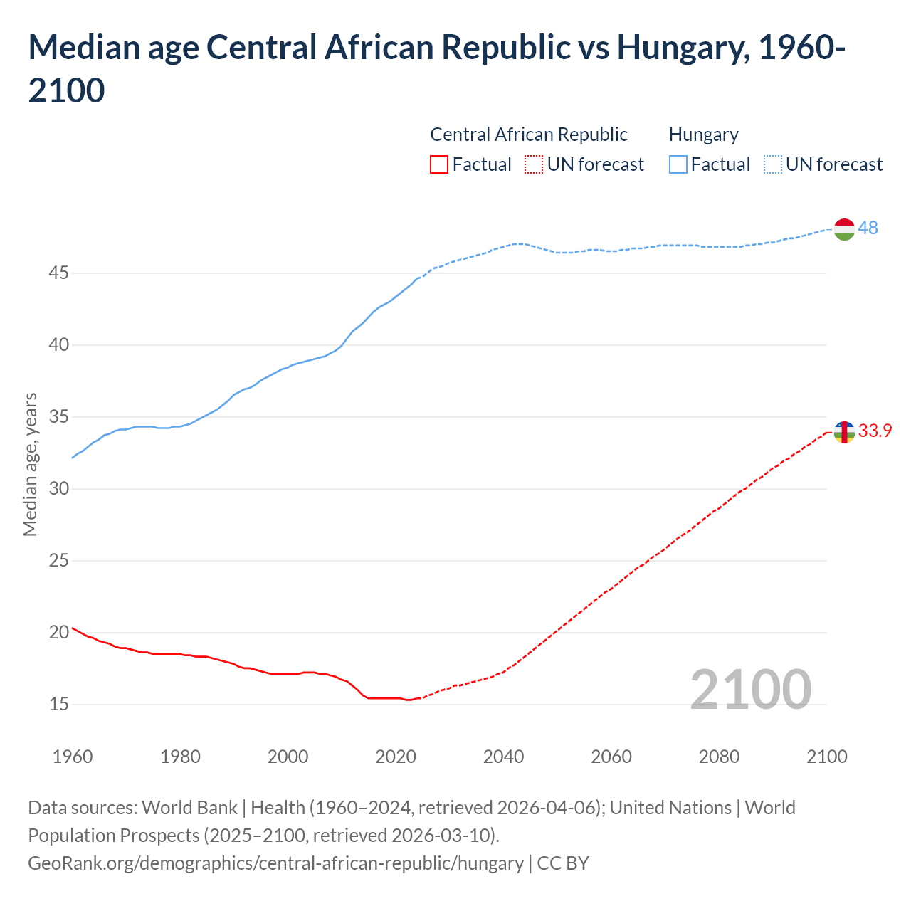 Demographics