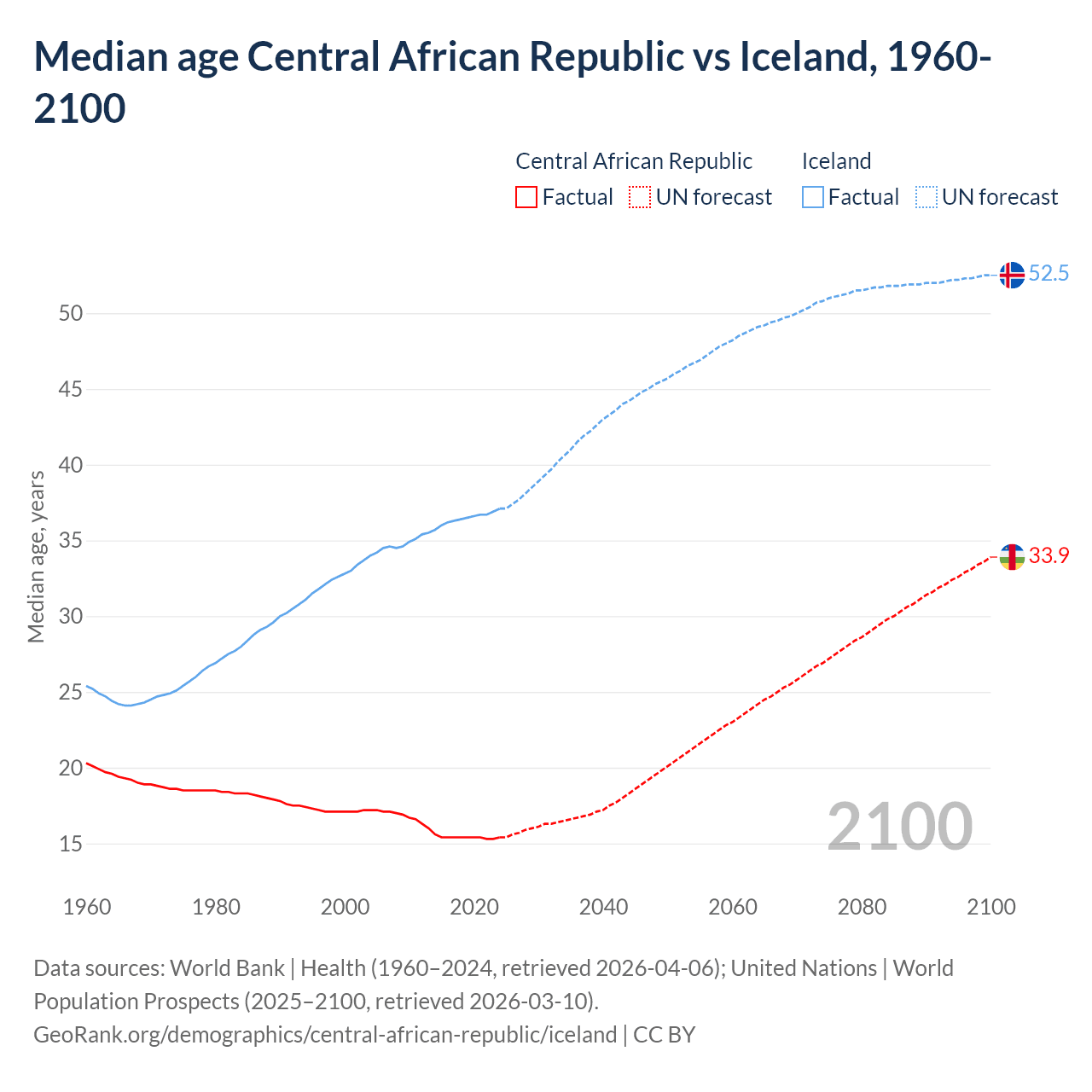 Demographics