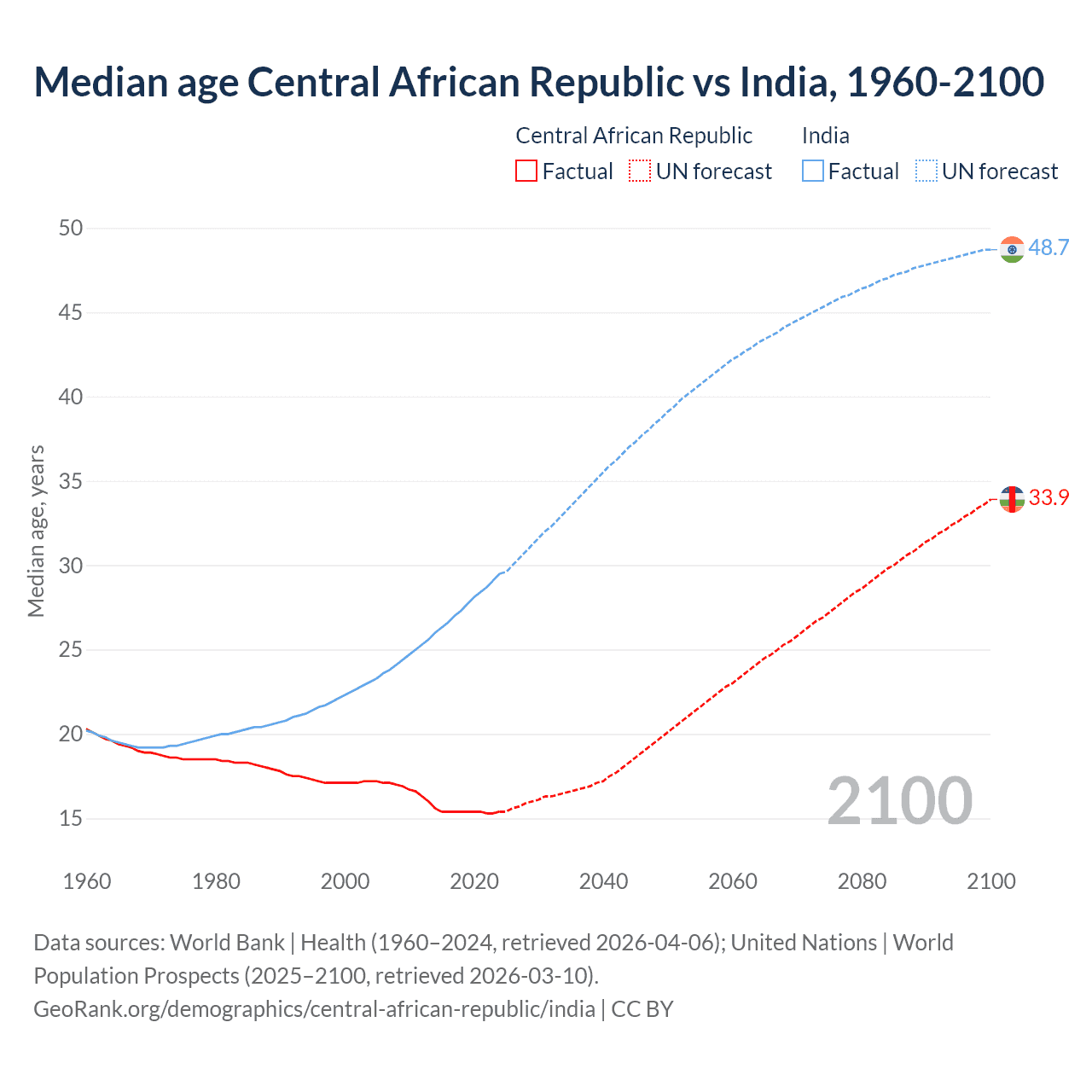 Demographics