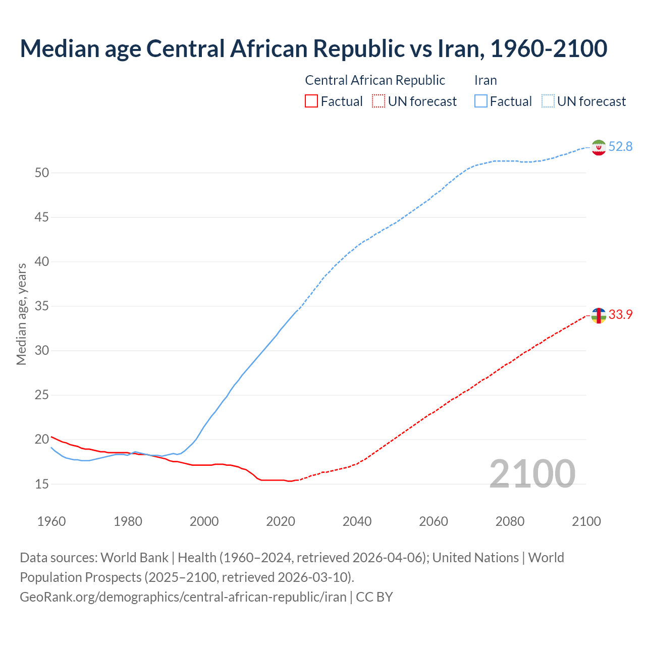 Demographics