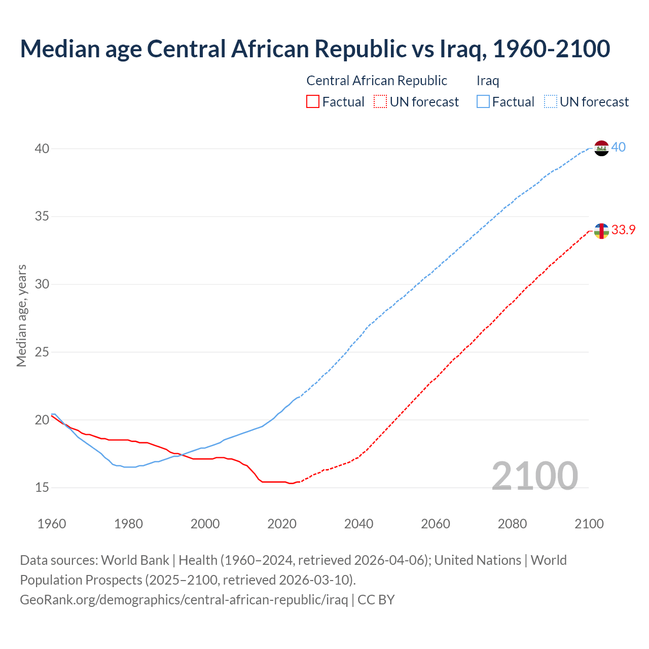 Demographics
