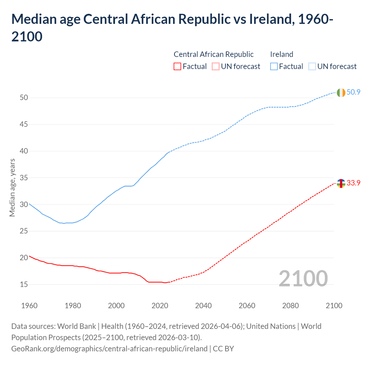 Demographics