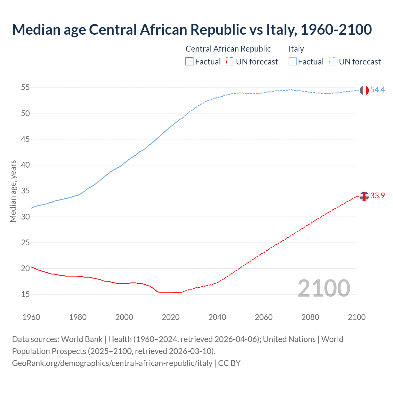 Demographics