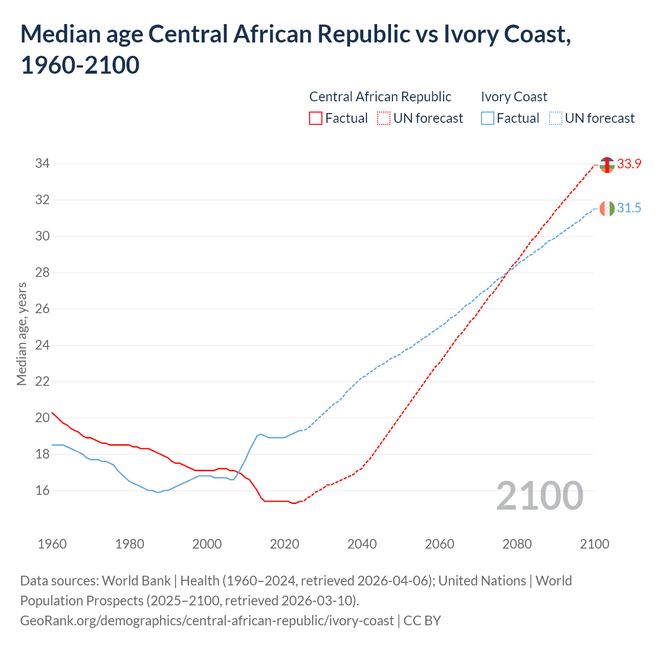 Demographics