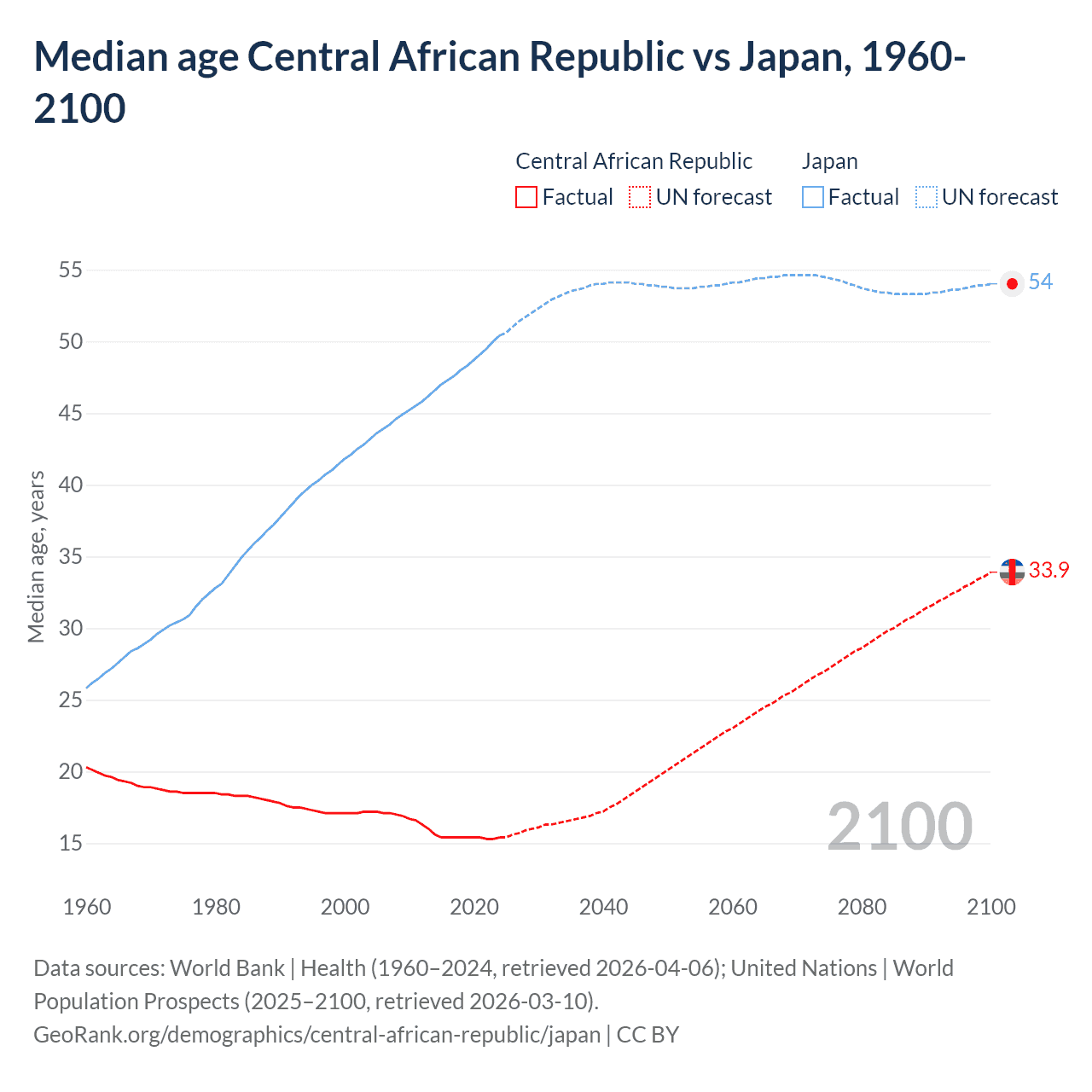 Demographics