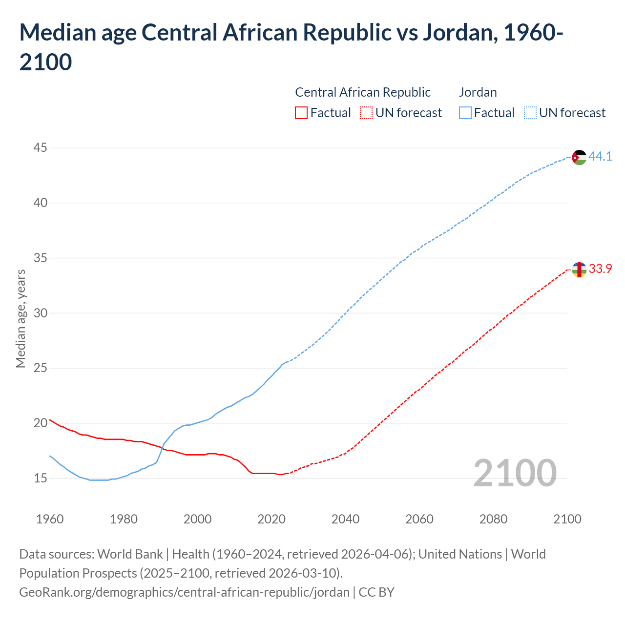 Demographics