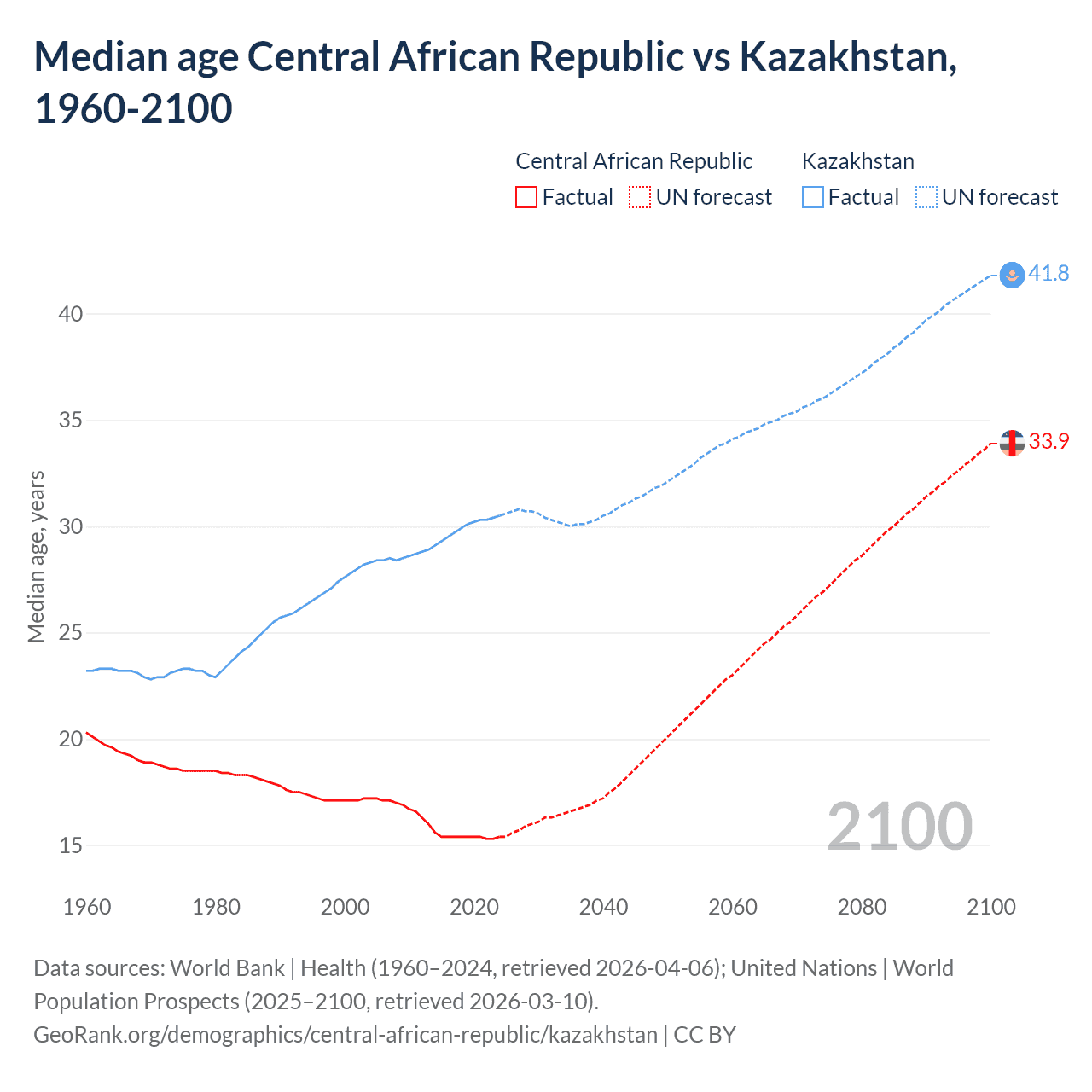 Demographics