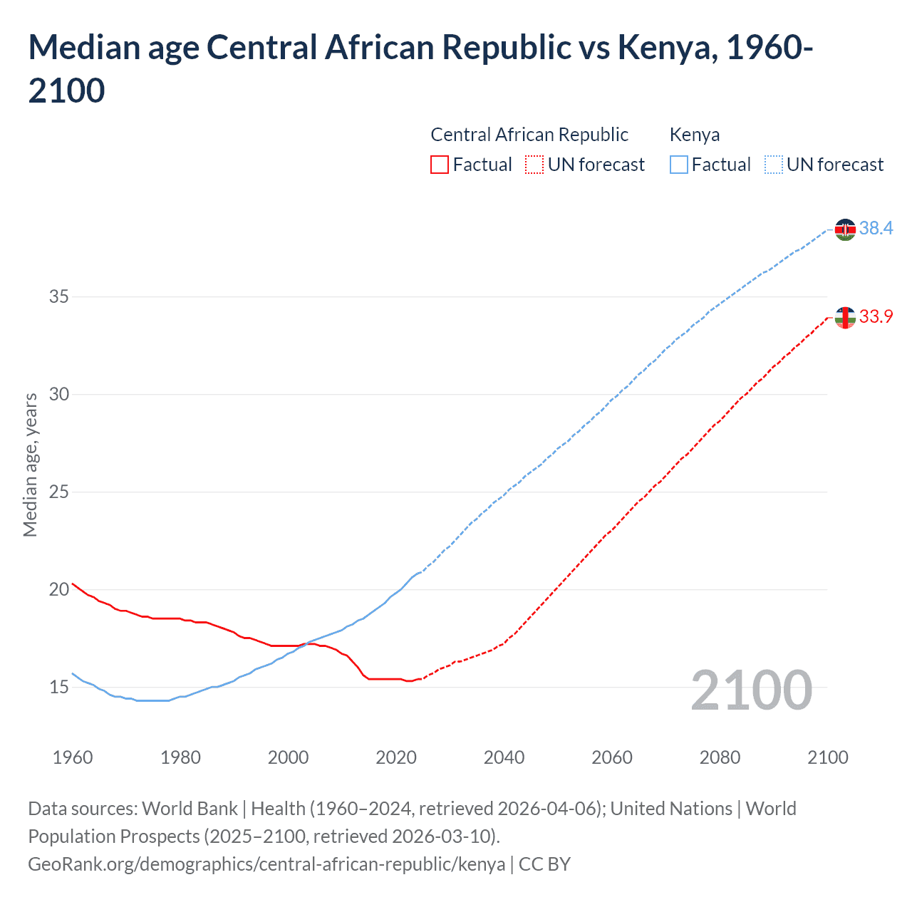 Demographics