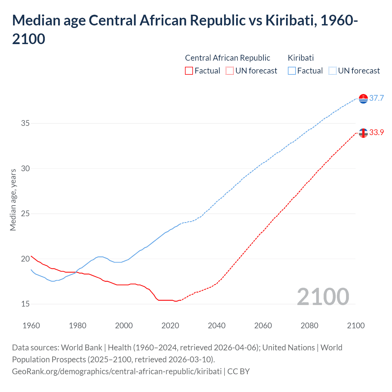 Demographics