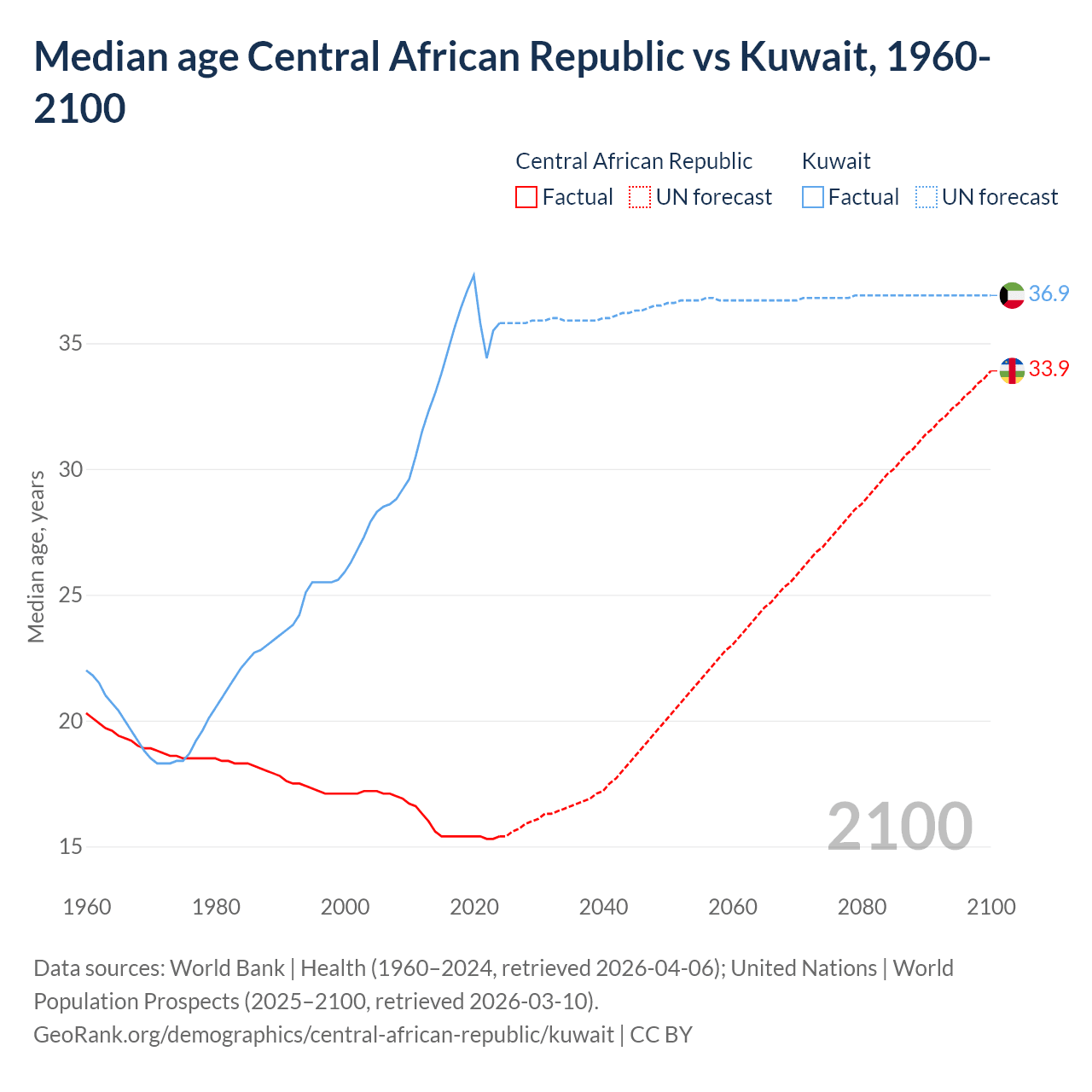 Demographics