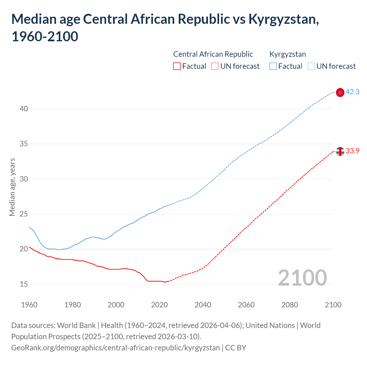 Demographics