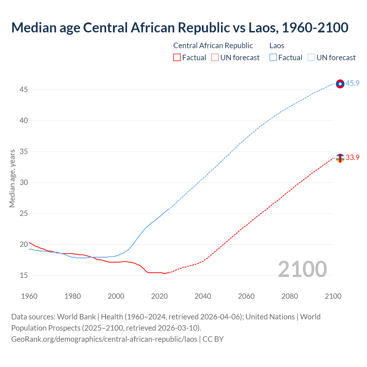 Demographics