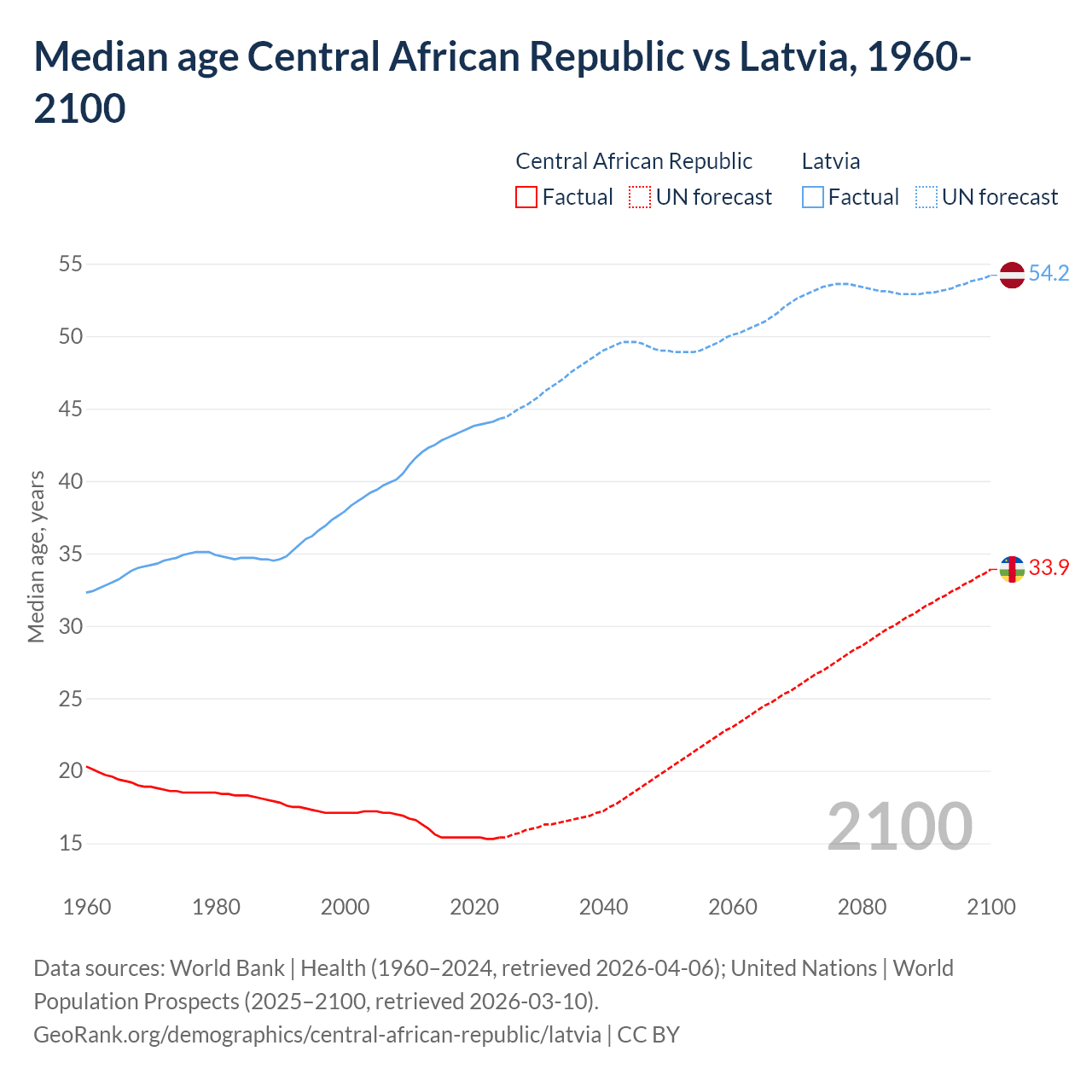 Demographics