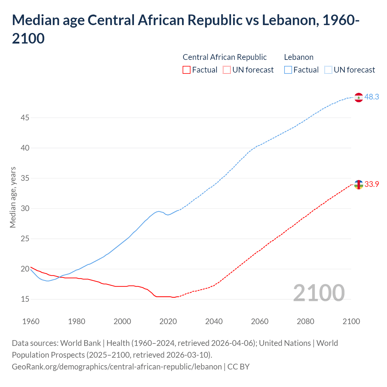 Demographics