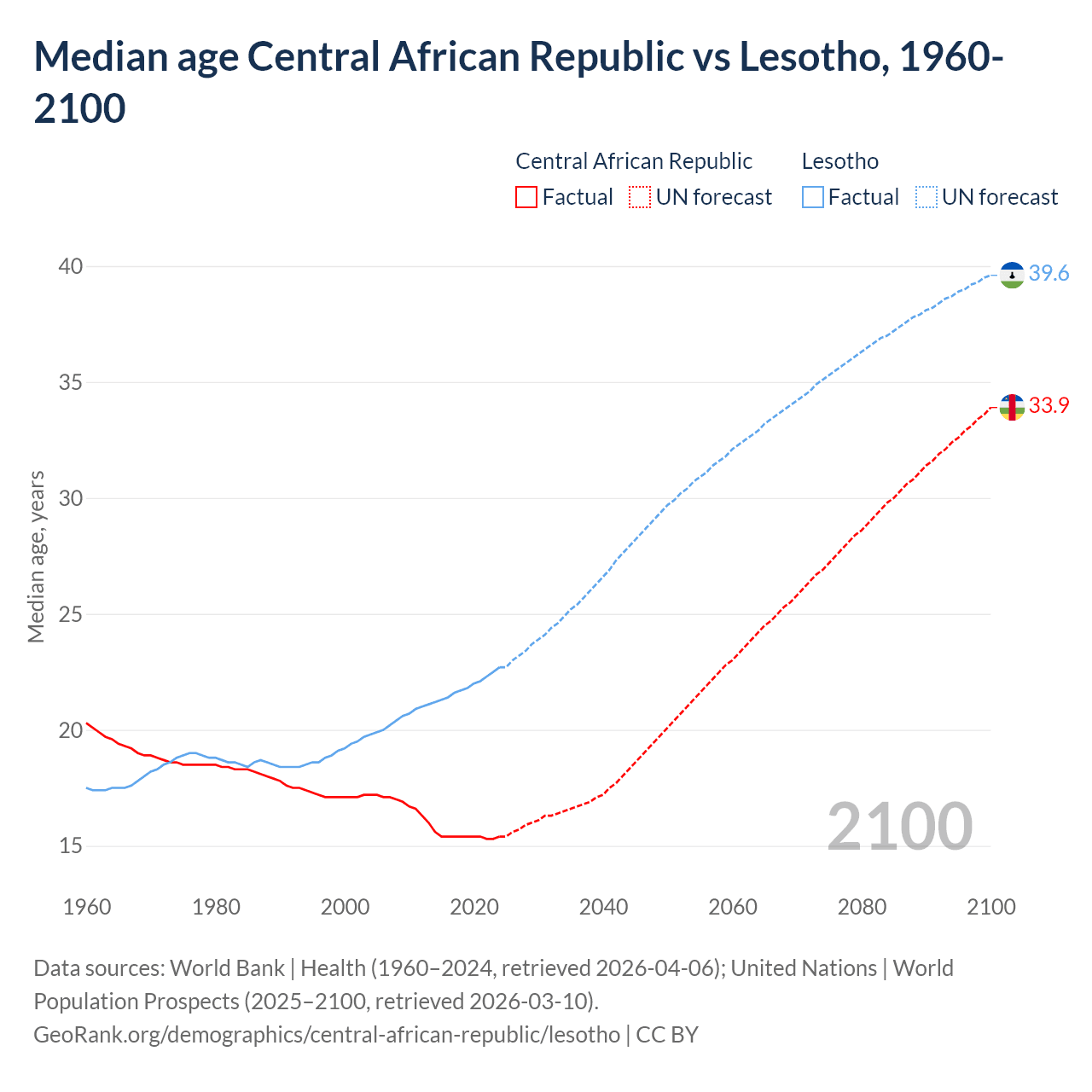 Demographics