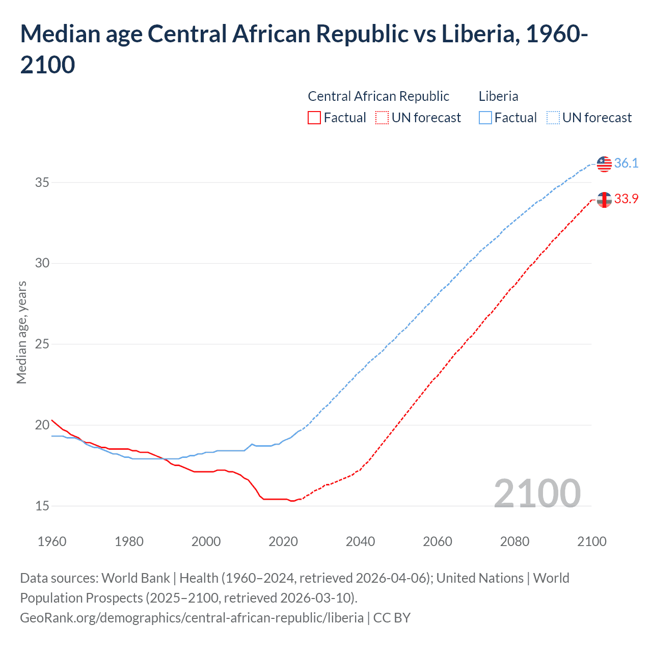 Demographics