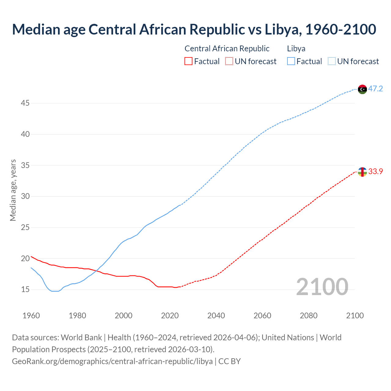 Demographics