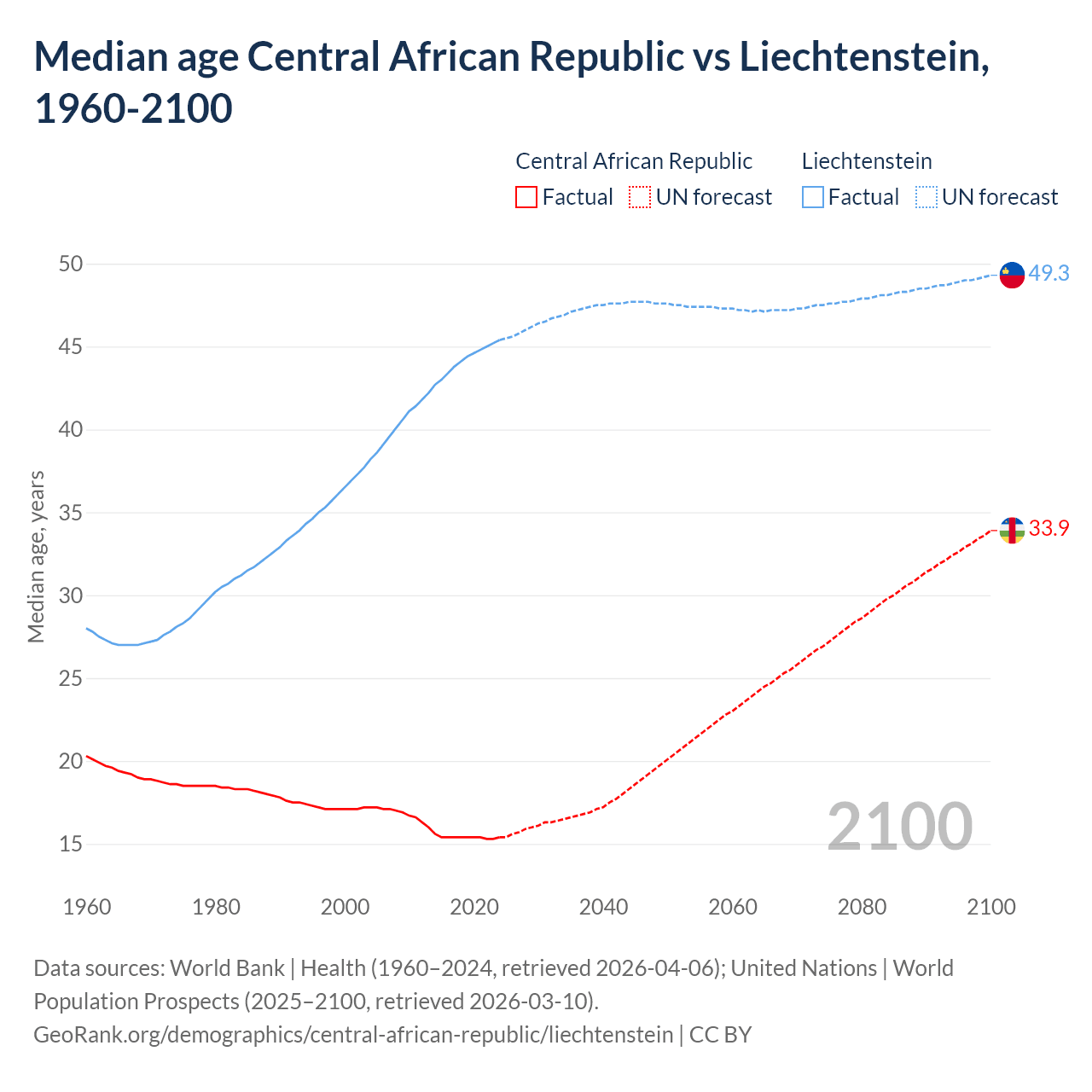Demographics