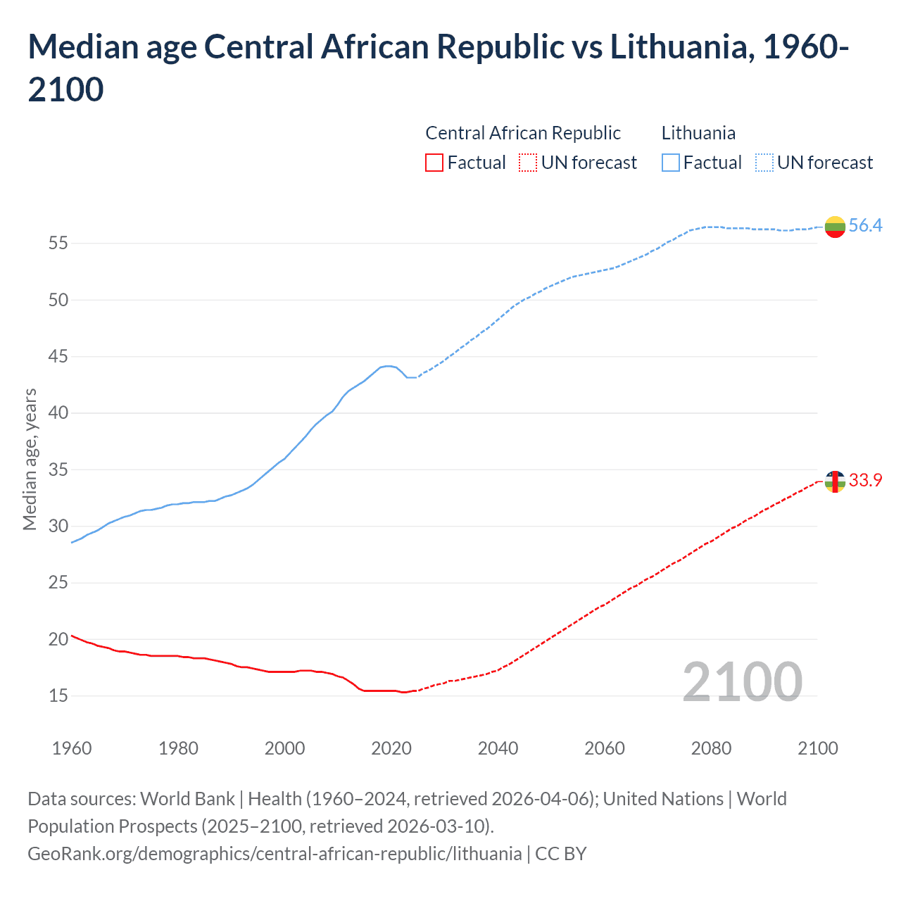 Demographics