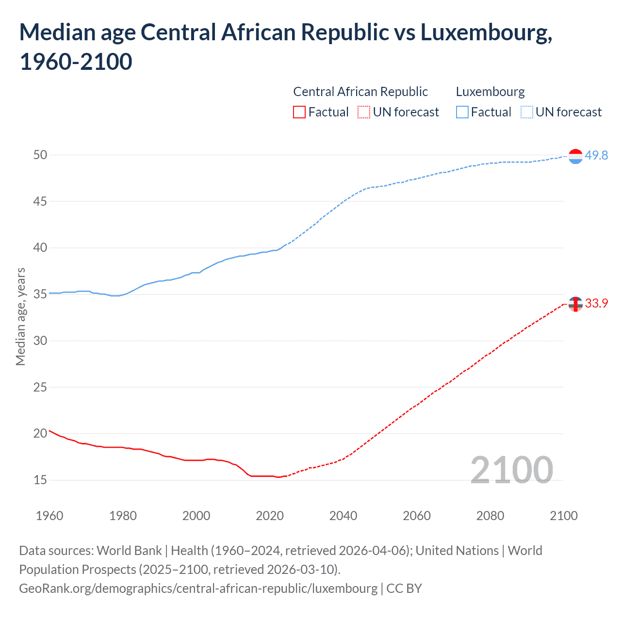 Demographics