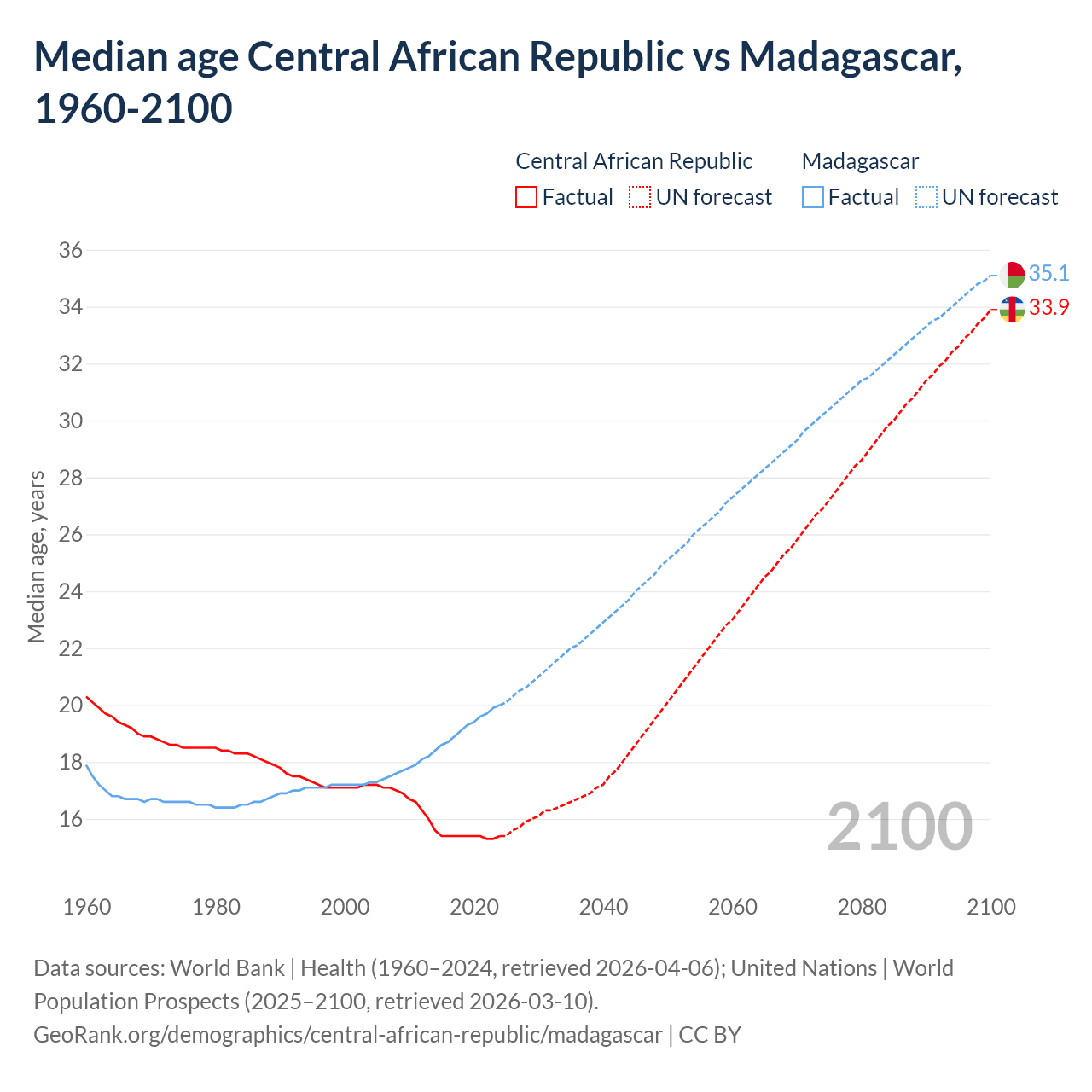 Demographics