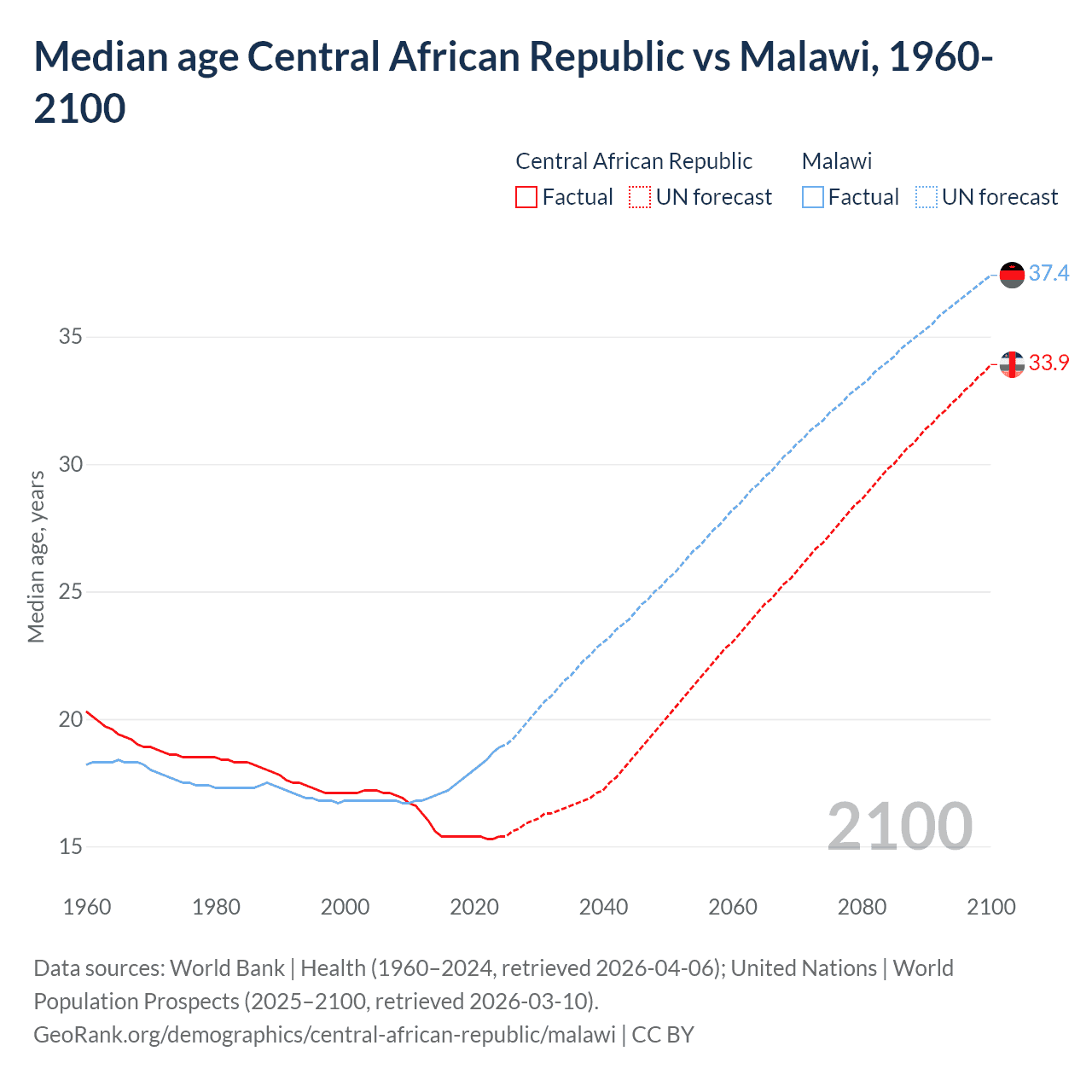 Demographics