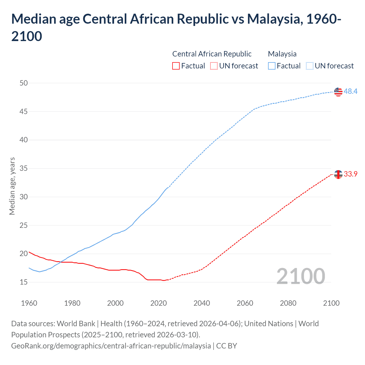 Demographics