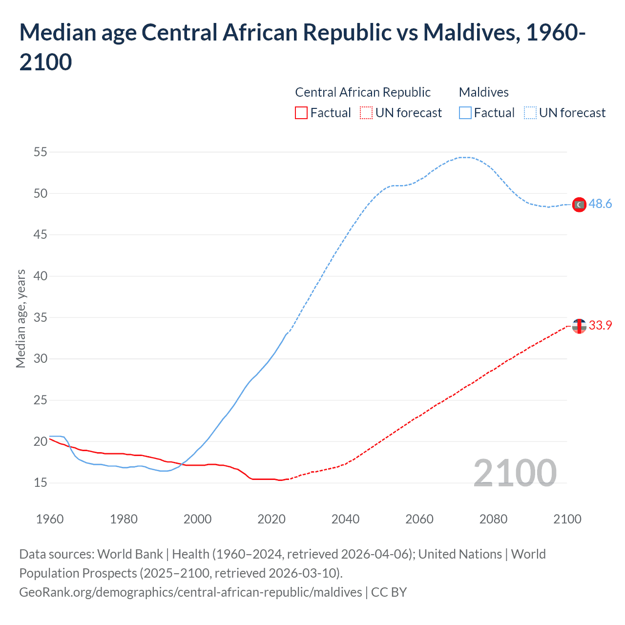Demographics