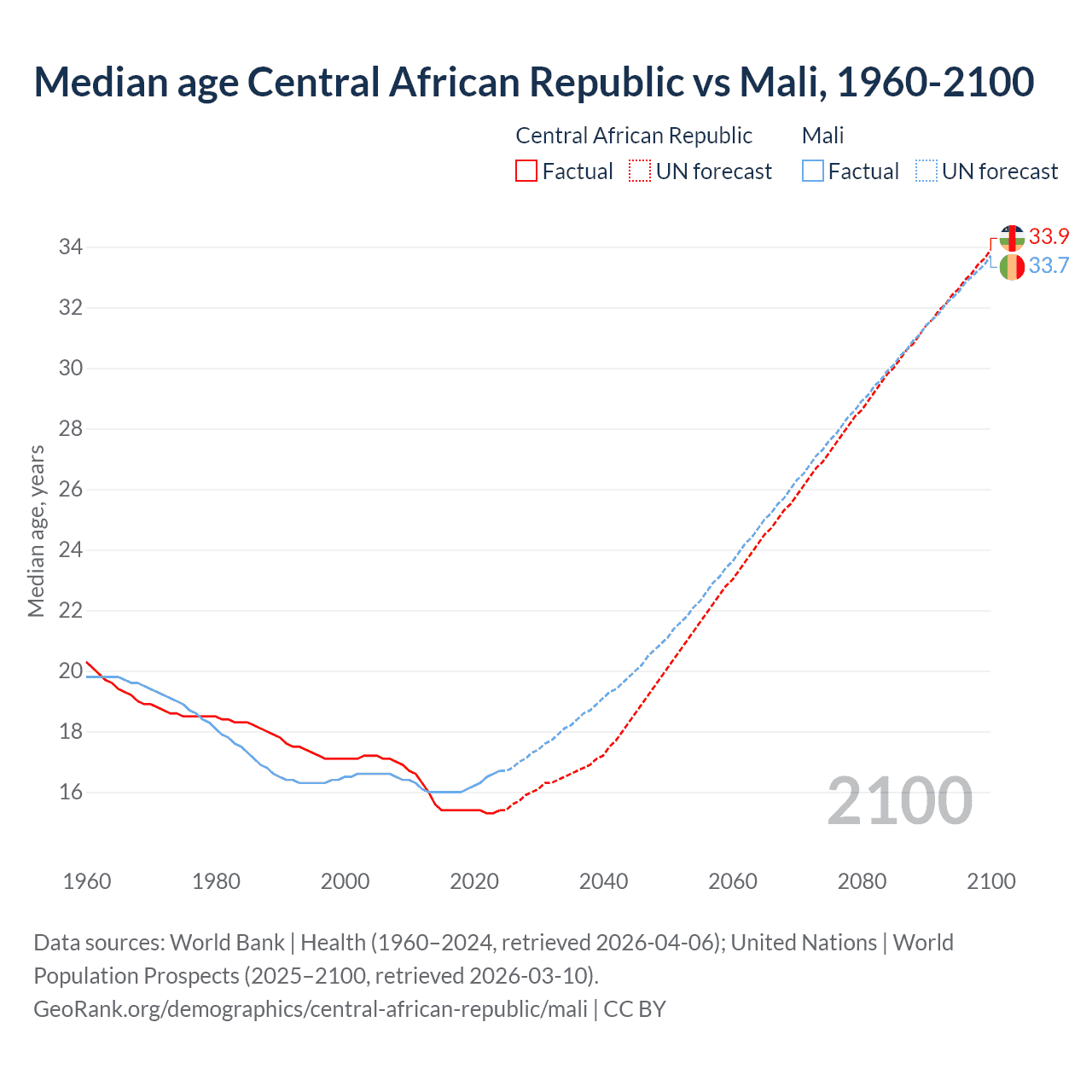 Demographics