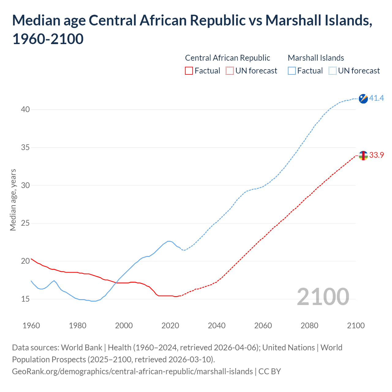 Demographics