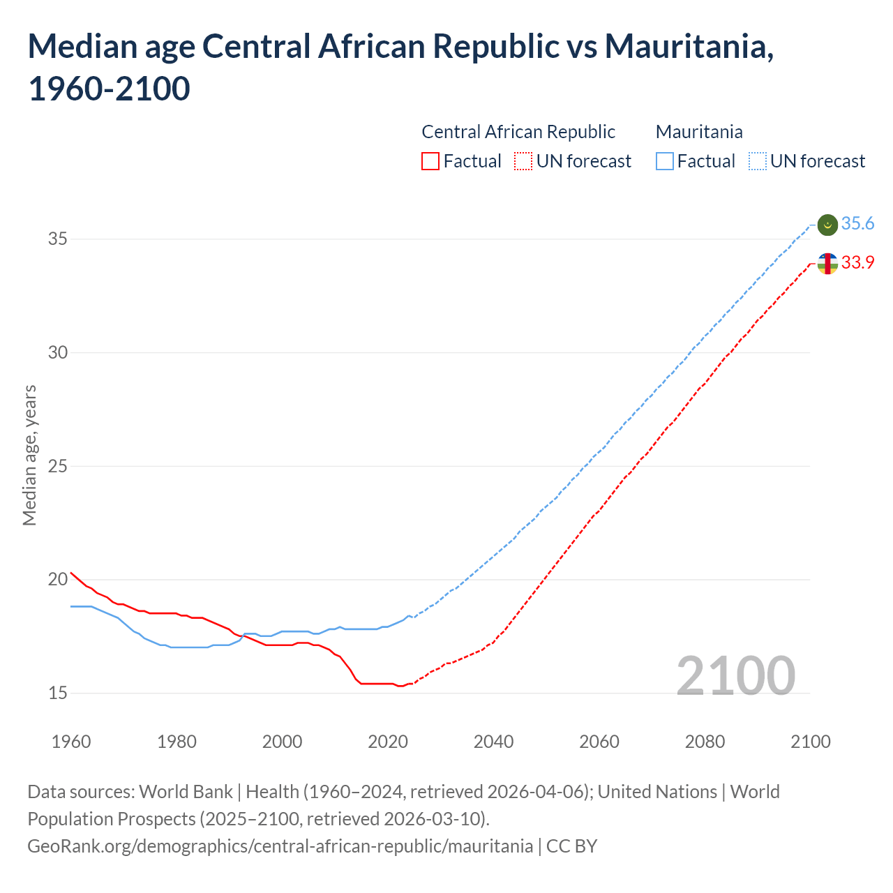 Demographics