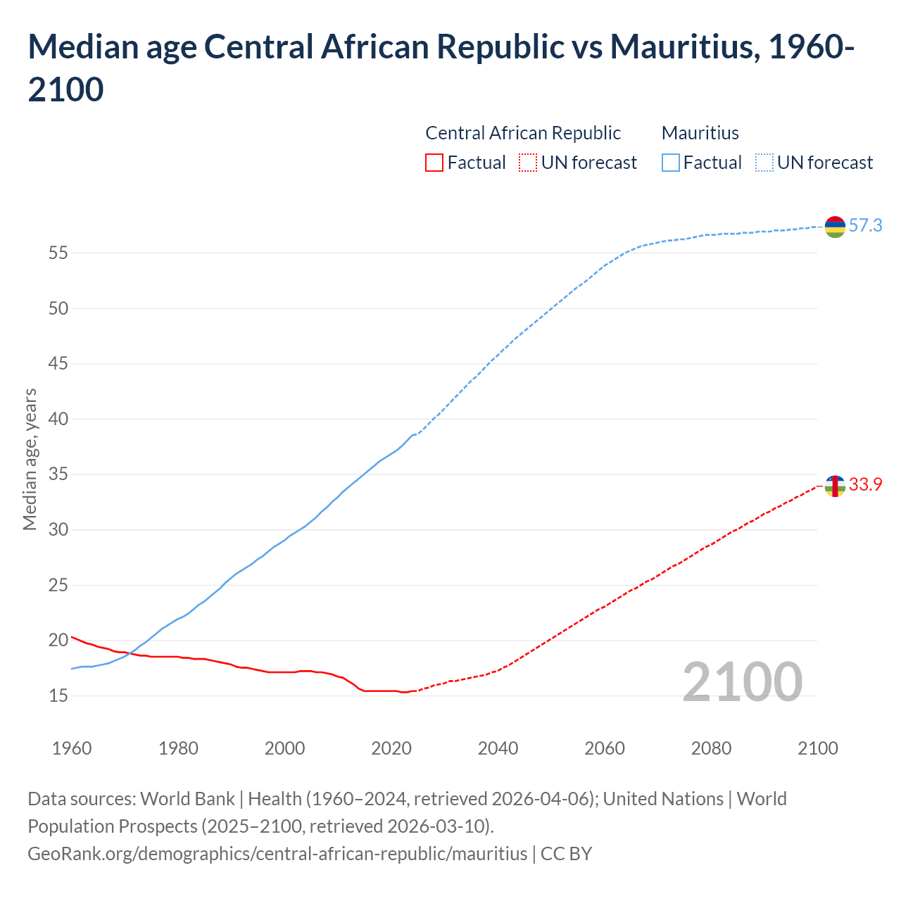 Demographics