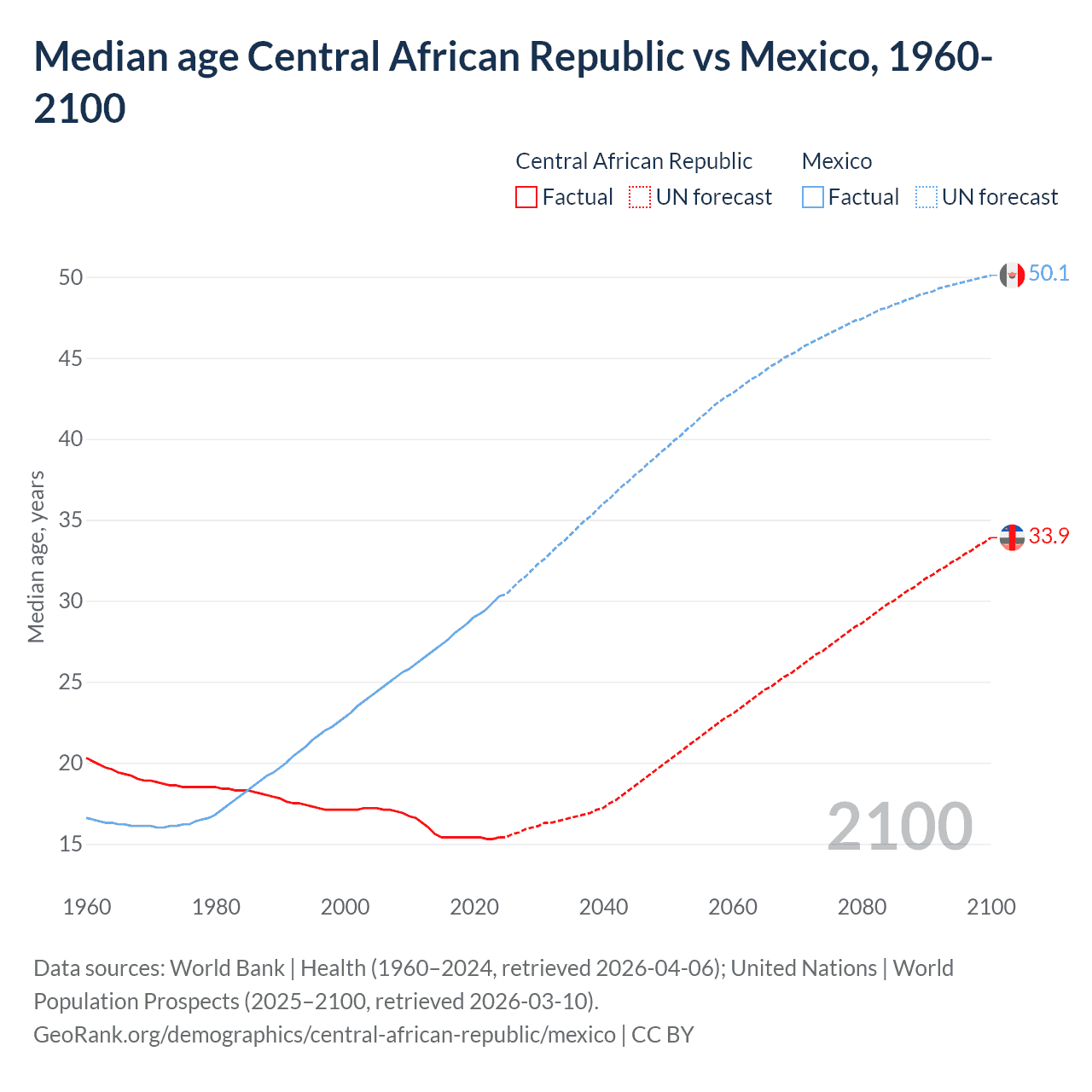 Demographics