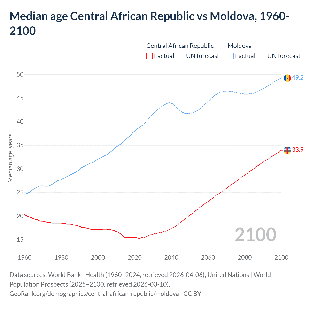 Demographics
