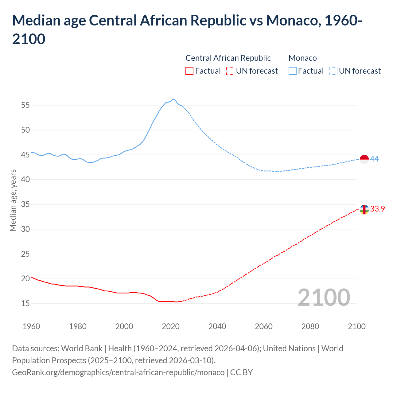 Demographics