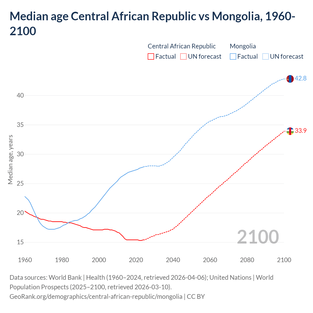 Demographics
